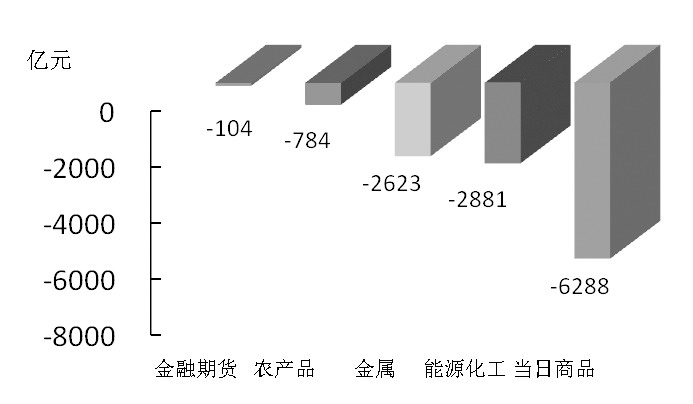 期货市场每日资金变动(11月27日)