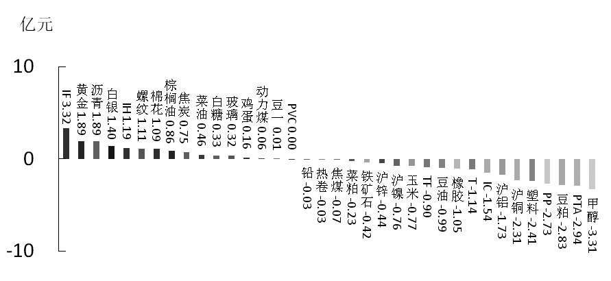 期货市场每日资金变动(11月27日)
