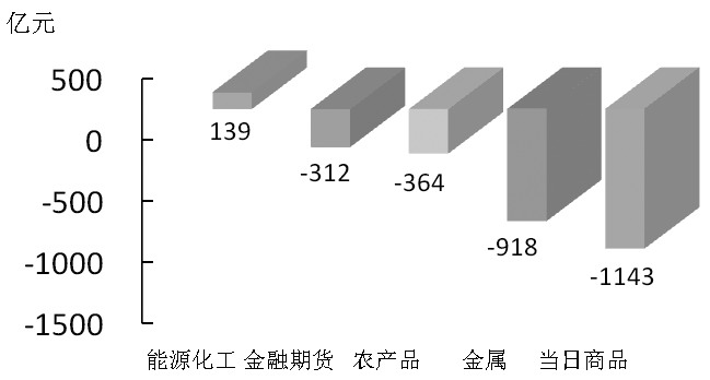 期货市场每日资金变动(11月30日)