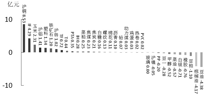 期货市场每日资金变动(11月30日)