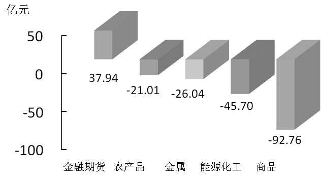 期货市场每日资金变动(11月30日)