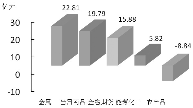 期货市场每日资金变动(11月30日)