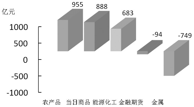 期货市场每日资金变动(12月1日)