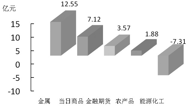期货市场每日资金变动(12月1日)