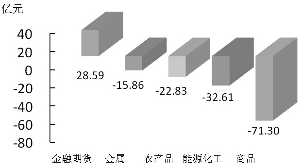 期货市场每日资金变动(12月1日)