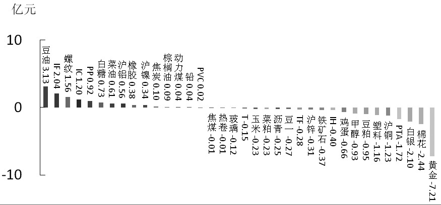期货市场每日资金变动(12月1日)