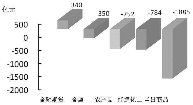 期货市场每日资金变动(12月2日)