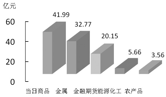 期货市场每日资金变动(12月2日)