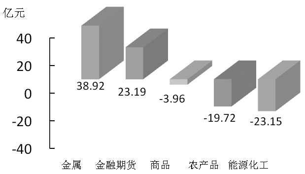 期货市场每日资金变动(12月2日)