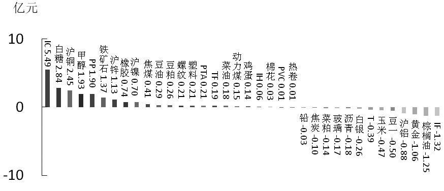 注：商品和期指均按双边计算。每日资金变动数据图表由长江期货覃静提供，期指市场图表由金石期货户涛提供。