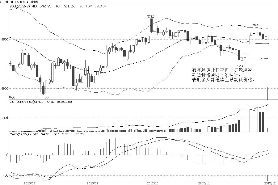郑糖1605合约经过5个交易日的反复振荡横盘整理后,周三收出中阳K线再次冲击前期高点和5600元/吨压力,虽然收盘价格未能站上5600元/吨,但在尾盘的小幅杀跌中,成交量明显集中放出,表明短期关口压力被释放。