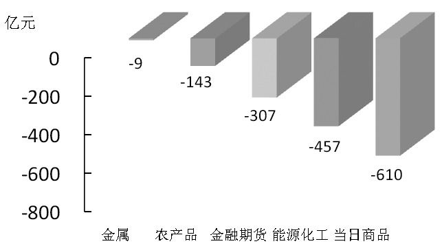 期货市场每日资金变动(12月3日)