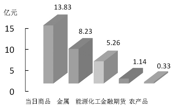 期货市场每日资金变动(12月3日)