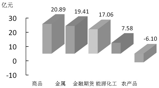 期货市场每日资金变动(12月3日)