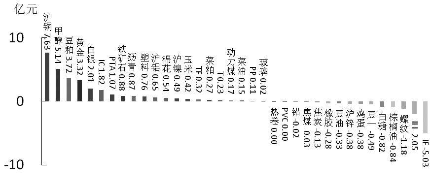 期货市场每日资金变动(12月3日)