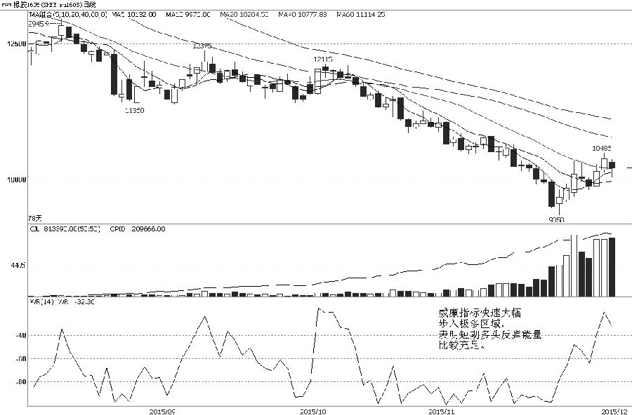 11月下旬,沪胶1605合约加速下破10000元/吨大整数关口,当时成交量急剧放大,空头力量被充分释放。随后,期货价格逐渐企 稳,受买盘支撑而振荡回升并重返10000元/吨大关。目前10500元/吨附近有一定的技术性抛压,这从周二和周三的大涨中的前20 名席位的持仓变化中可以看出,主流持仓席位以抛空为主。而周三的盘面显示,当期货价格跌近10000元/吨大关时又有买盘支撑 。