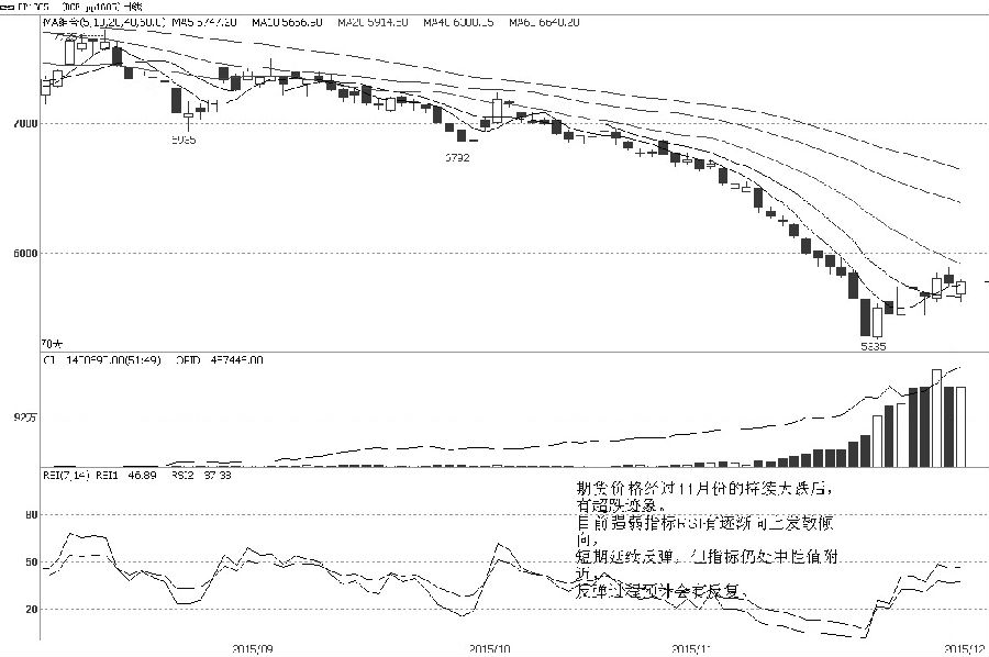 近期,PP1605合约期价受移仓资金介入影响而逐渐回升,同时,由于11月期价过度超跌,而产生修正,在以上两种因素提振下,PP期货价格逐渐企稳回升。