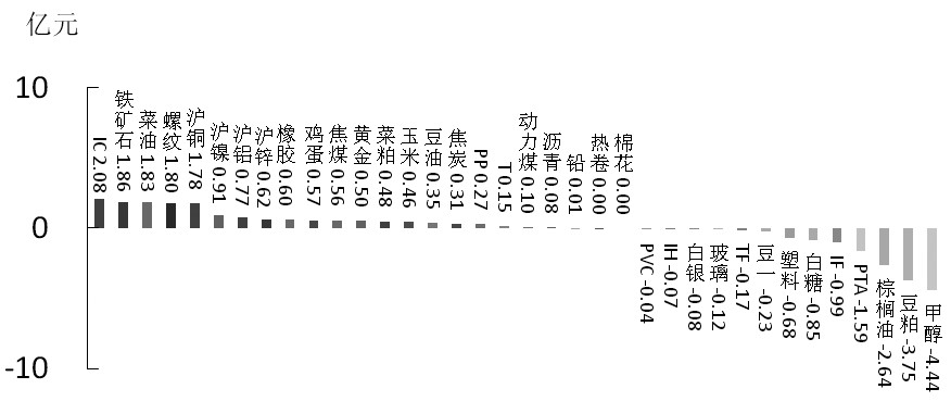 期货市场每日资金变动(12月9日)
