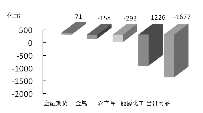 期货市场每日资金变动(12月10日)
