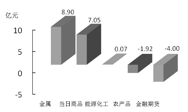 期货市场每日资金变动(12月10日)