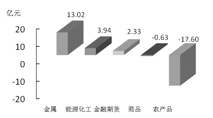 期货市场每日资金变动(12月10日)