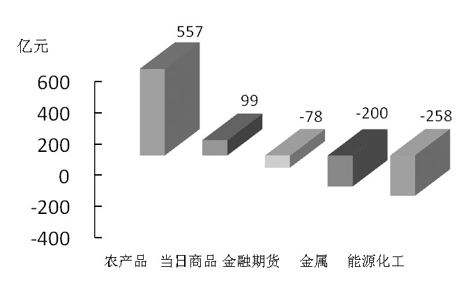 期货市场每日资金变动(12月11日)