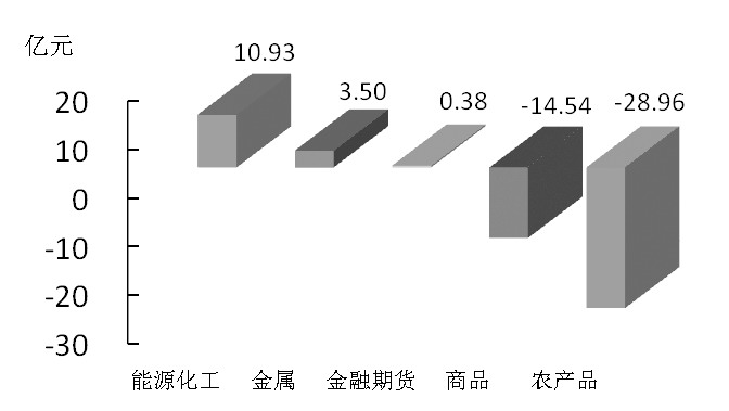 期货市场每日资金变动(12月11日)