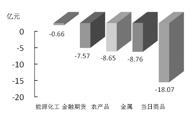 期货市场每日资金变动(12月11日)