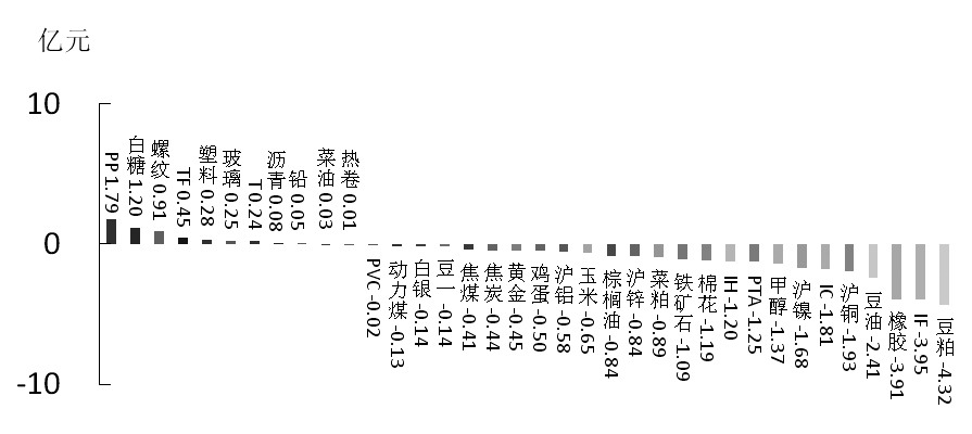 期货市场每日资金变动(12月11日)