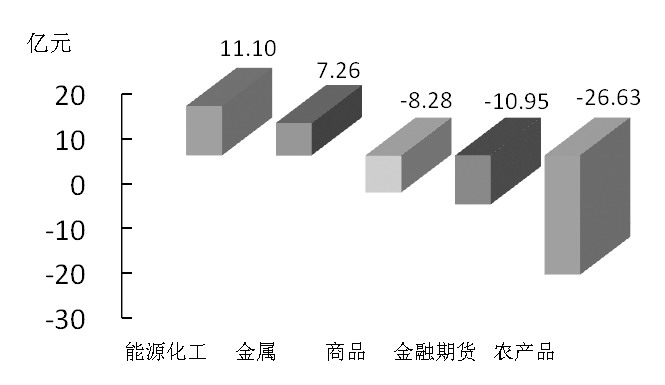 期货市场每日资金变动(12月14日)