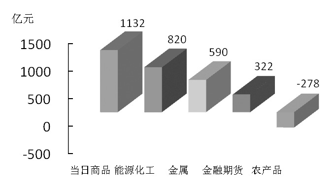期货市场每日资金变动(12月14日)
