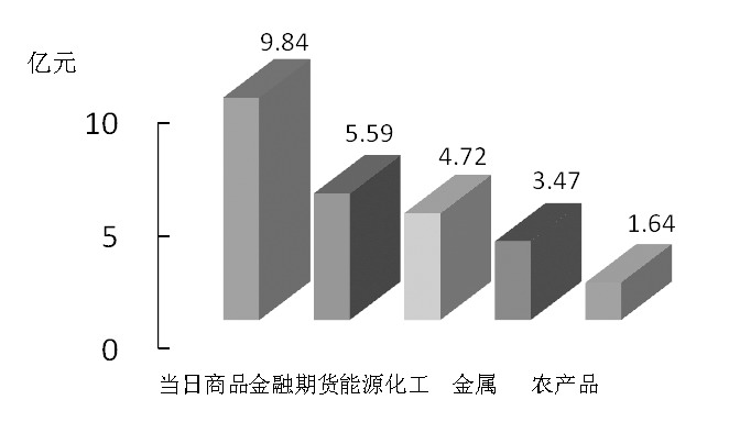 期货市场每日资金变动(12月14日)