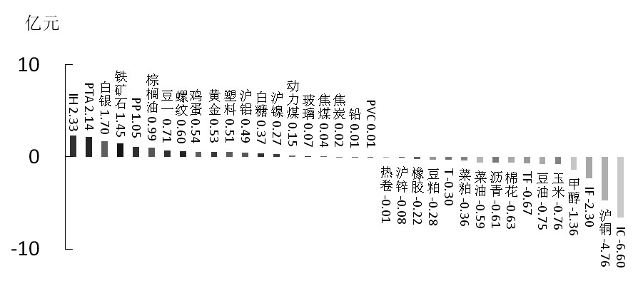 期货市场每日资金变动(12月14日)