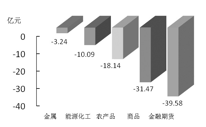 期货市场每日资金变动(12月15日)