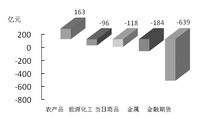 期货市场每日资金变动(12月15日)