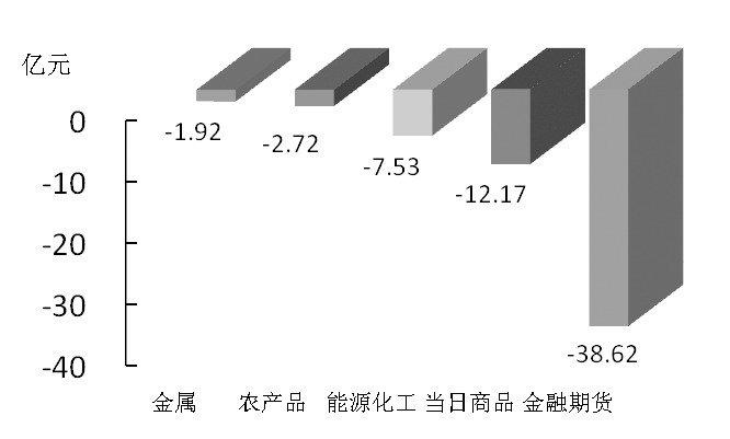期货市场每日资金变动(12月15日)