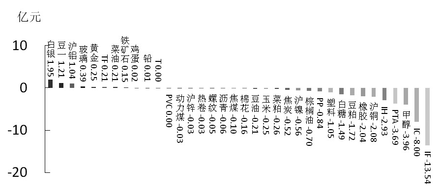 期货市场每日资金变动(12月15日)