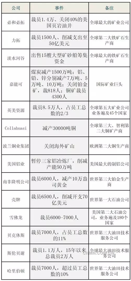 矿业有多惨？全球矿业巨头扒光给你看！