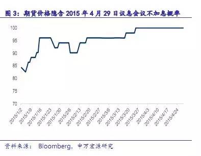 【重磅】用美国联邦基金利率期货洞悉2016年加息节奏