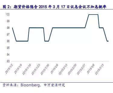 【重磅】用美国联邦基金利率期货洞悉2016年加息节奏