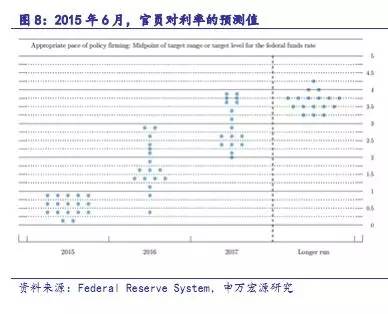 【重磅】用美国联邦基金利率期货洞悉2016年加息节奏