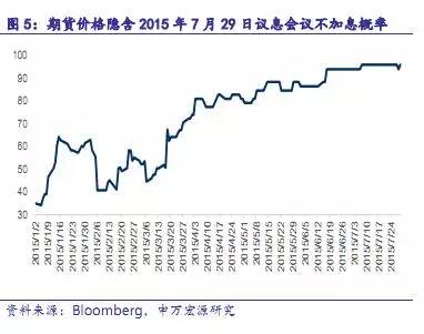 【重磅】用美国联邦基金利率期货洞悉2016年加息节奏