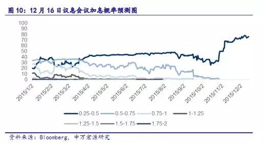 【重磅】用美国联邦基金利率期货洞悉2016年加息节奏