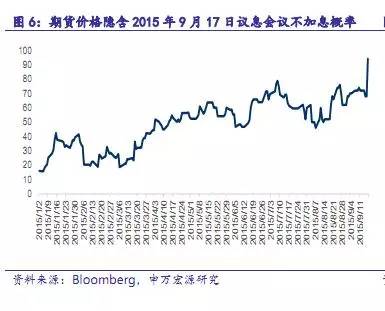 【重磅】用美国联邦基金利率期货洞悉2016年加息节奏