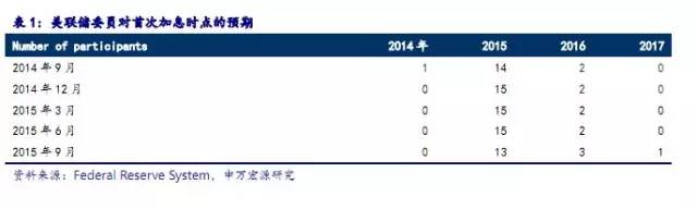 【重磅】用美国联邦基金利率期货洞悉2016年加息节奏