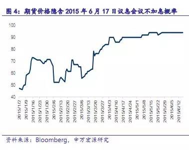 【重磅】用美国联邦基金利率期货洞悉2016年加息节奏