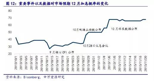 【重磅】用美国联邦基金利率期货洞悉2016年加息节奏