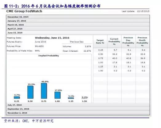 【重磅】用美国联邦基金利率期货洞悉2016年加息节奏