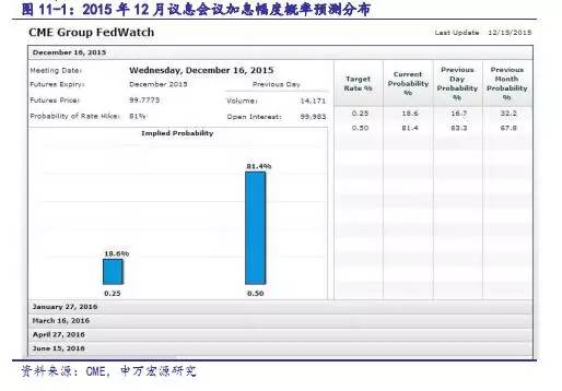 【重磅】用美国联邦基金利率期货洞悉2016年加息节奏