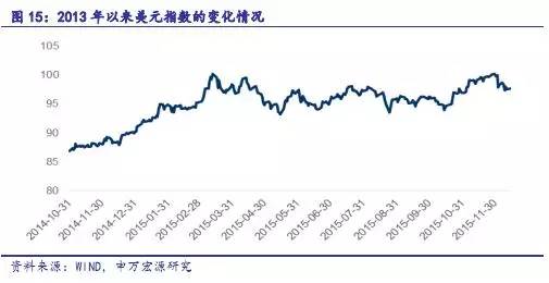 【重磅】用美国联邦基金利率期货洞悉2016年加息节奏